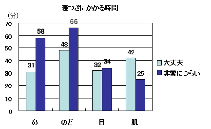 寝つきにかかる時間