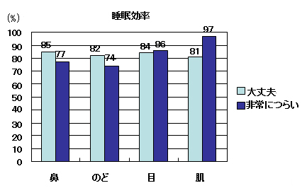 睡眠効率