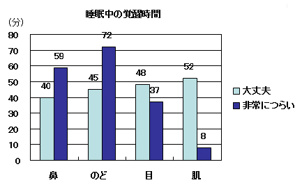 睡眠中の覚醒時間