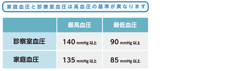 家庭血圧と診療室血圧は高血圧の基準が異なります