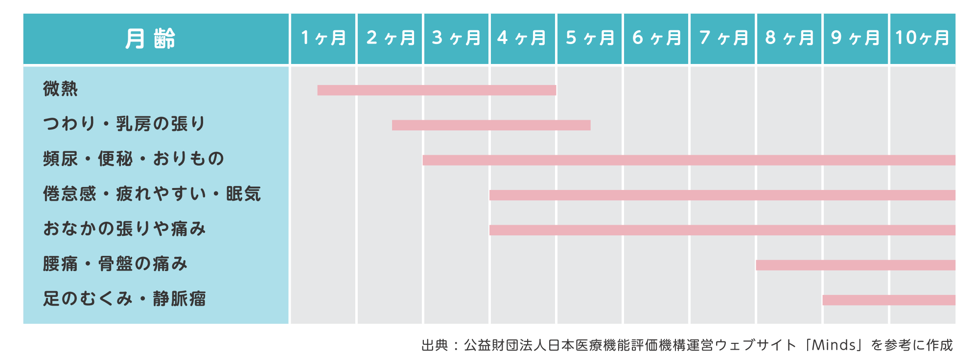 妊娠中に起こりやすい体の諸症状