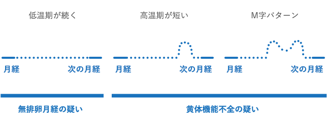 基礎体温からわかること オムロン式美人