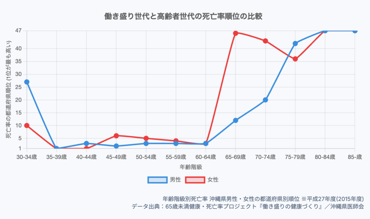 沖縄県の平均寿命ランキング推移を示すグラフ