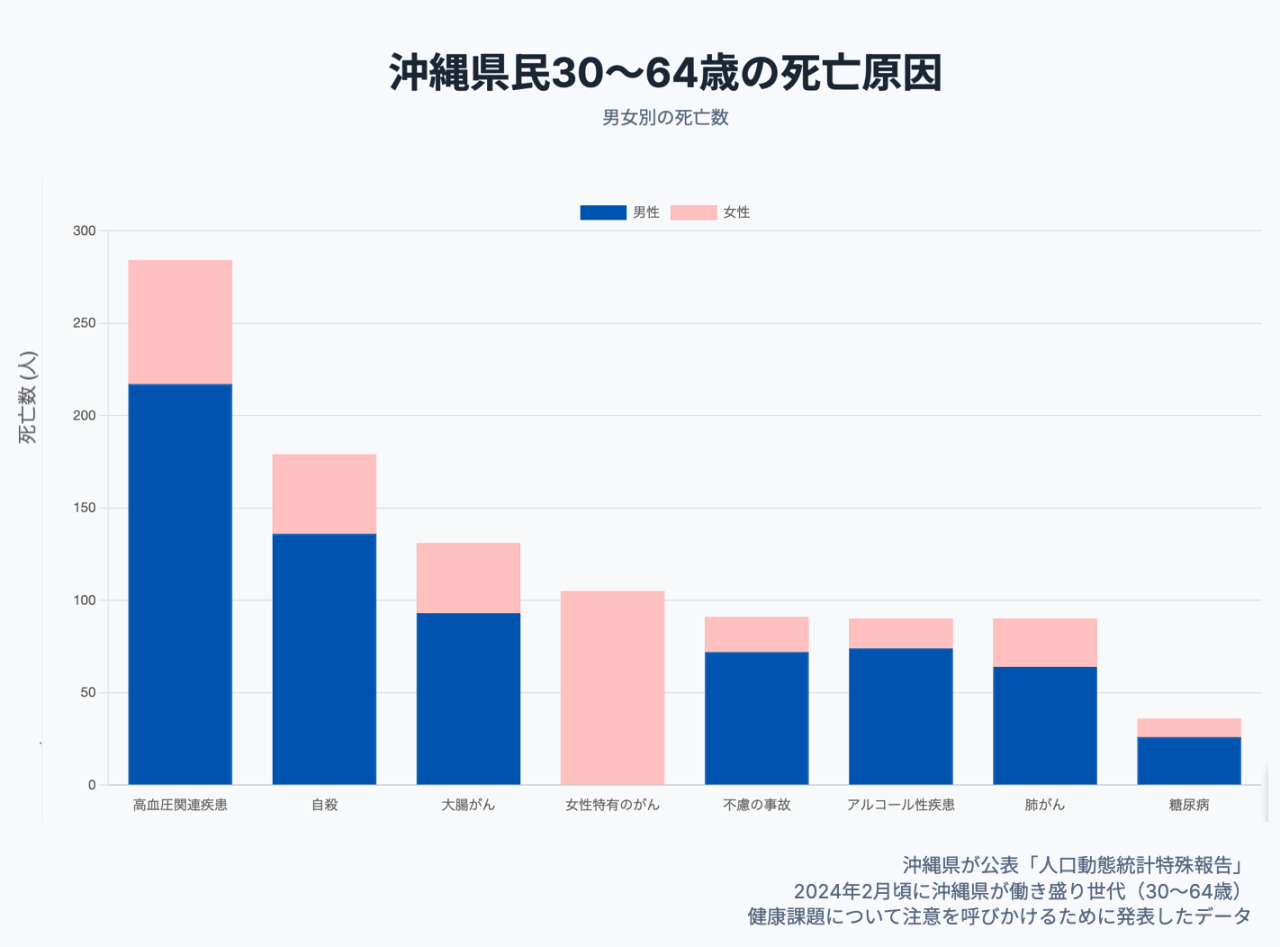 働き盛り世代（30〜64歳）の死亡原因データ