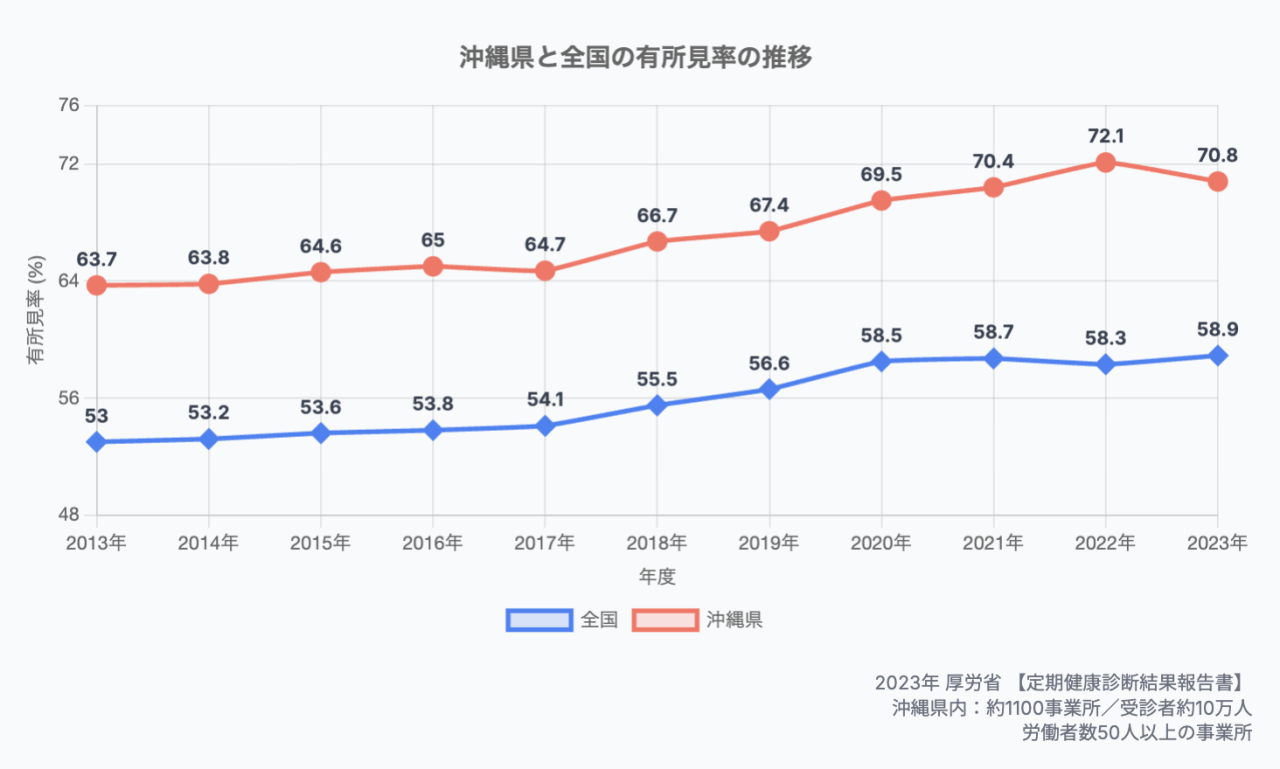 沖縄県と全国の有所見率の推移