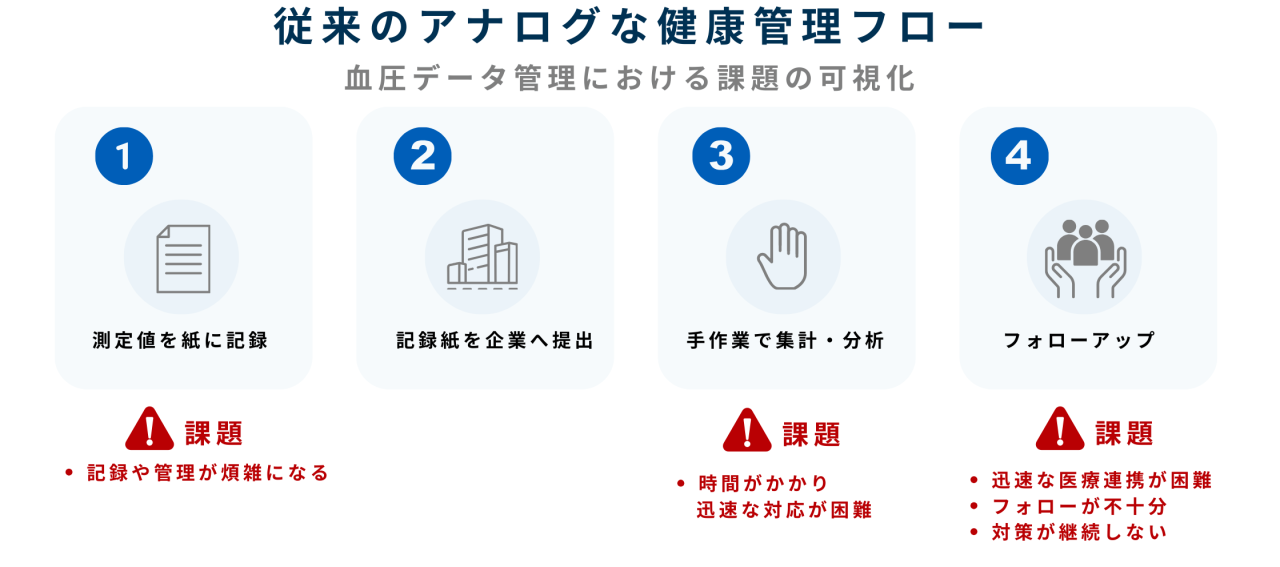 従来のアナログな健康管理フロー