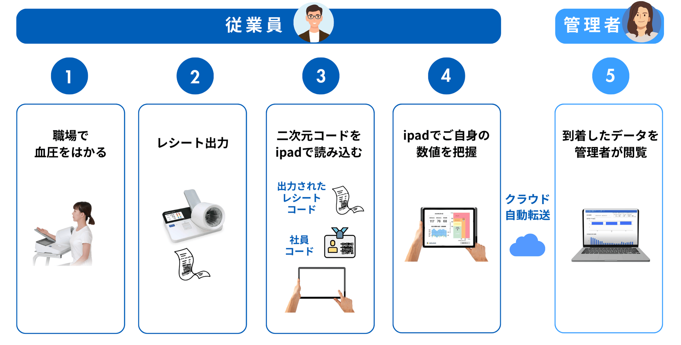 自動血圧計測定とシステムの運用の流れ