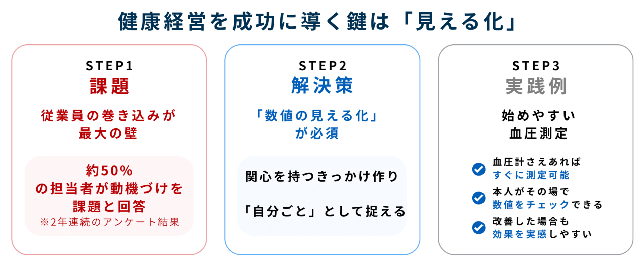 健康経営を成功に導く鍵は「見える化」