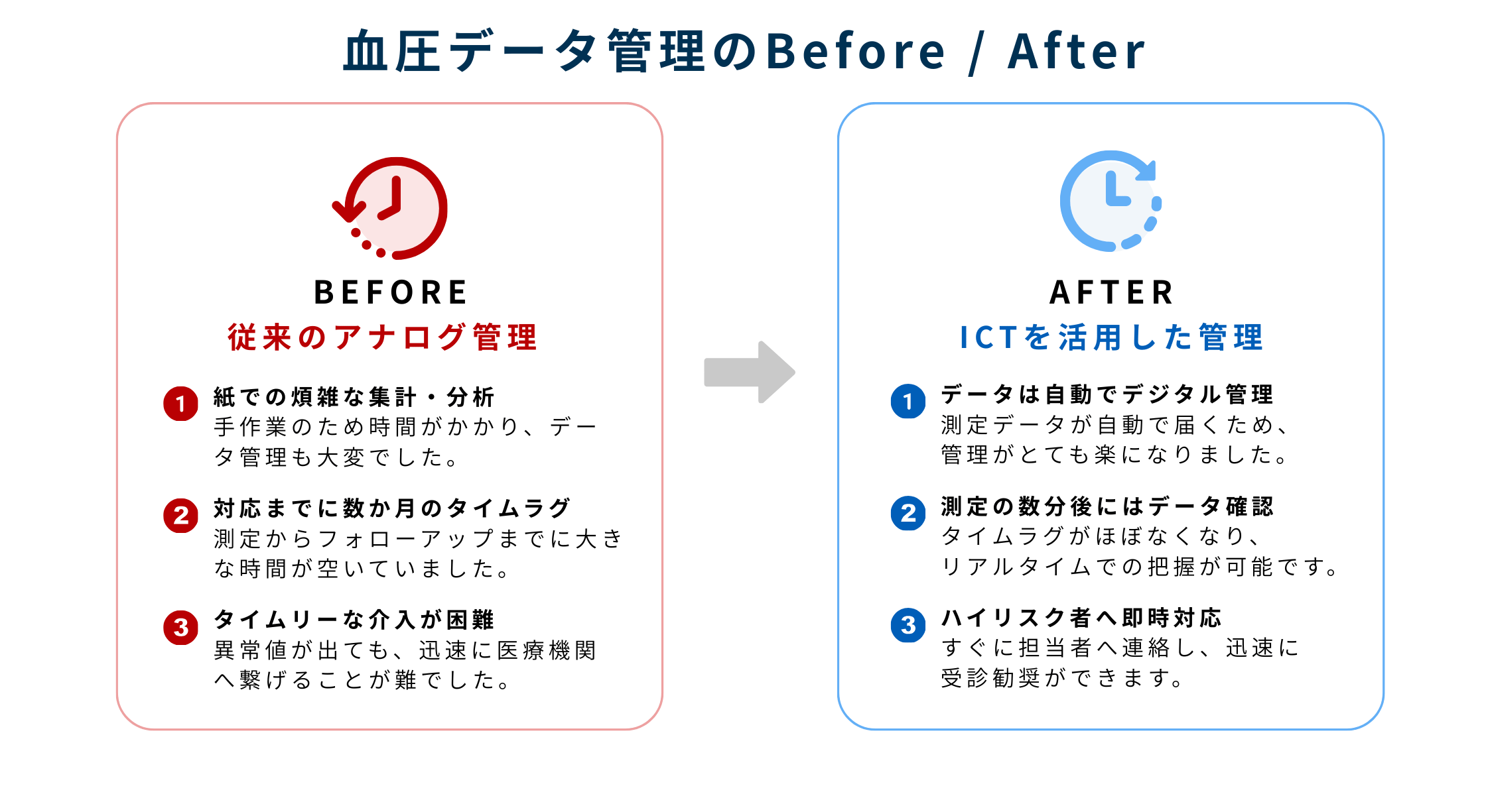 血圧データ管理のBefore/After