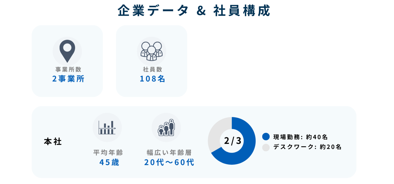 社員の年齢構成や内勤・現場勤務の割合を示すグラフ