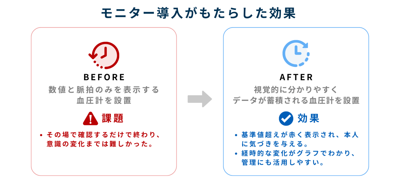 モニター導入がもたらした効果
