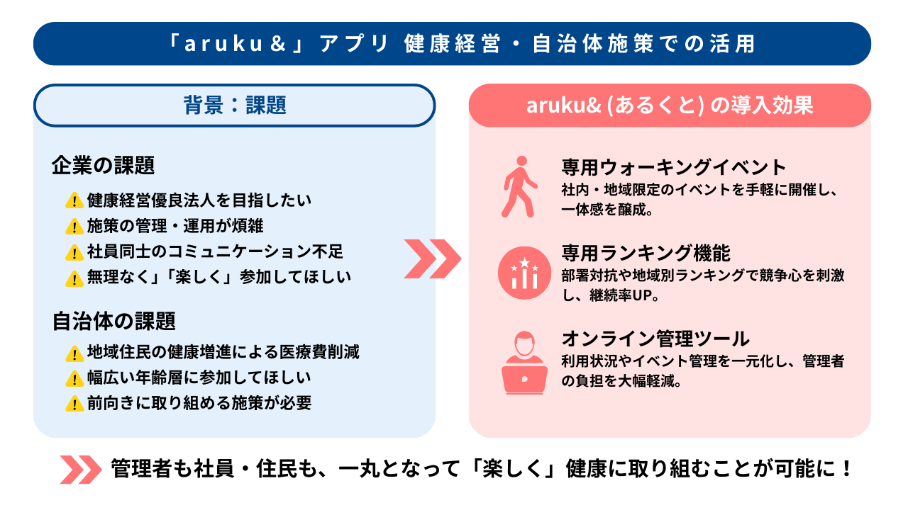「aruku&」アプリ健康経営・自治体施策での活用