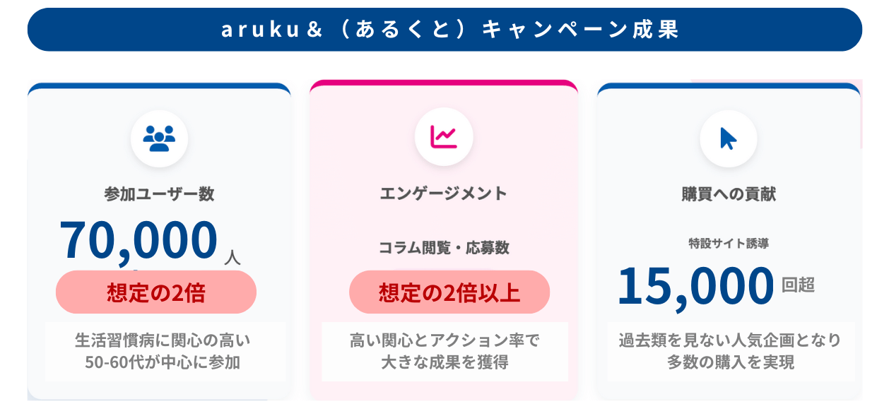 キャンペーン成果