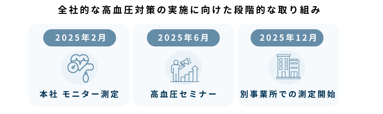 全社的な高血圧対策の実施に向けた段階的な取り組み