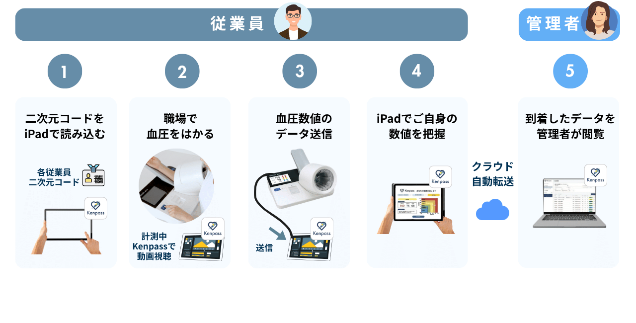 自社開発ソリューション「Kenpass」のシステム画面や設置の様子