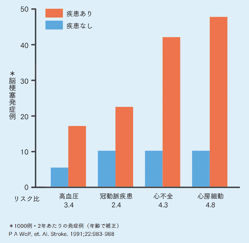 図2：心房細動の脳梗塞リスク