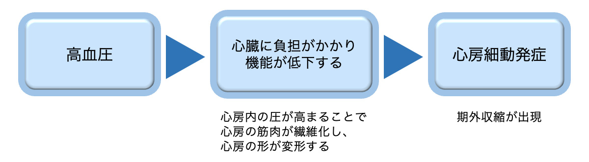 図：高血圧と心房細動発症の関連