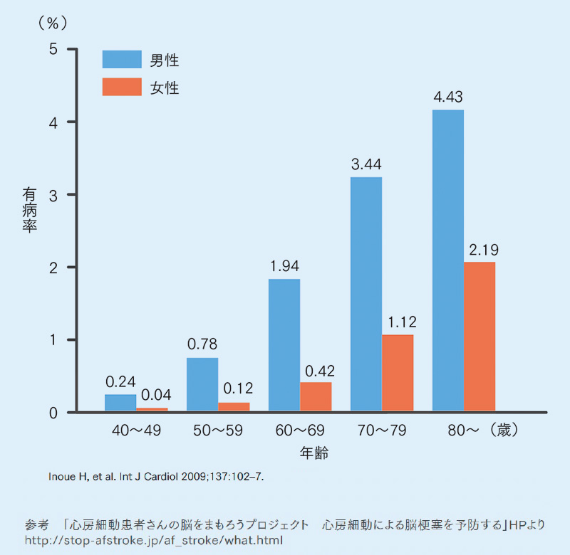 図2：心房細動の有病率（年代別）