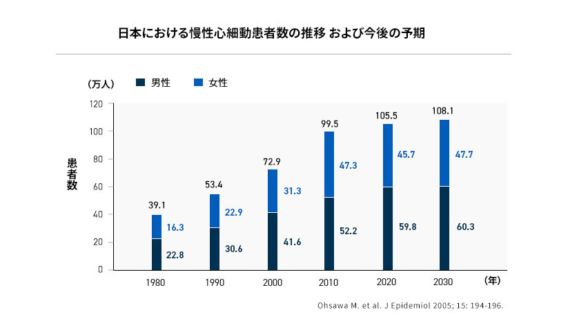 日本における慢性心細動患者数の推移および今後の予期