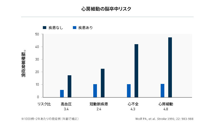心房細動の悩卒中リスク