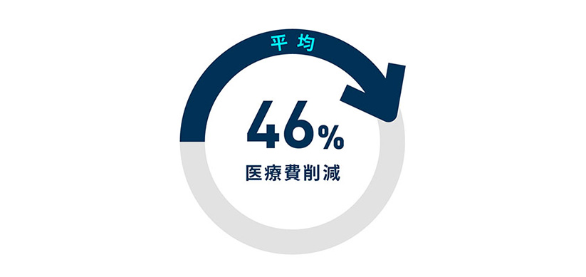 平均46％医療費削減