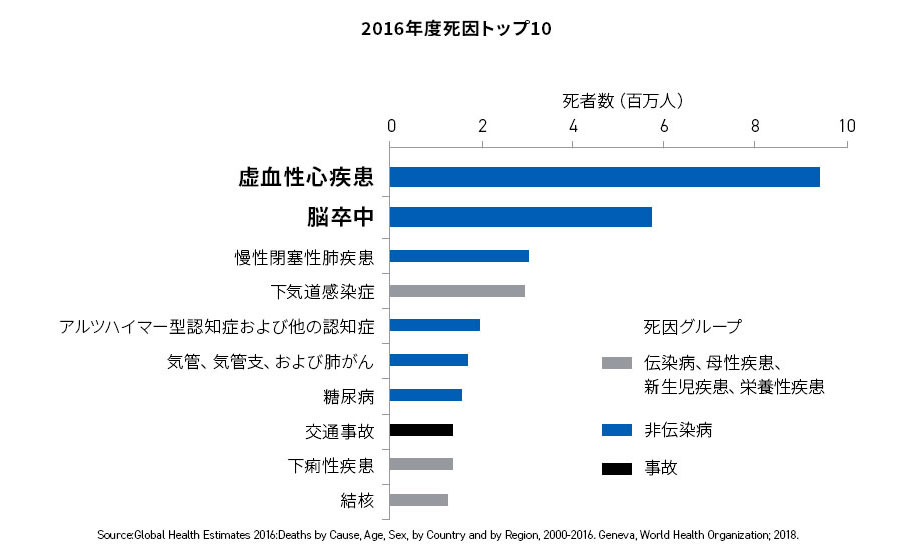 世界と日本の脳・心血管疾患の現状