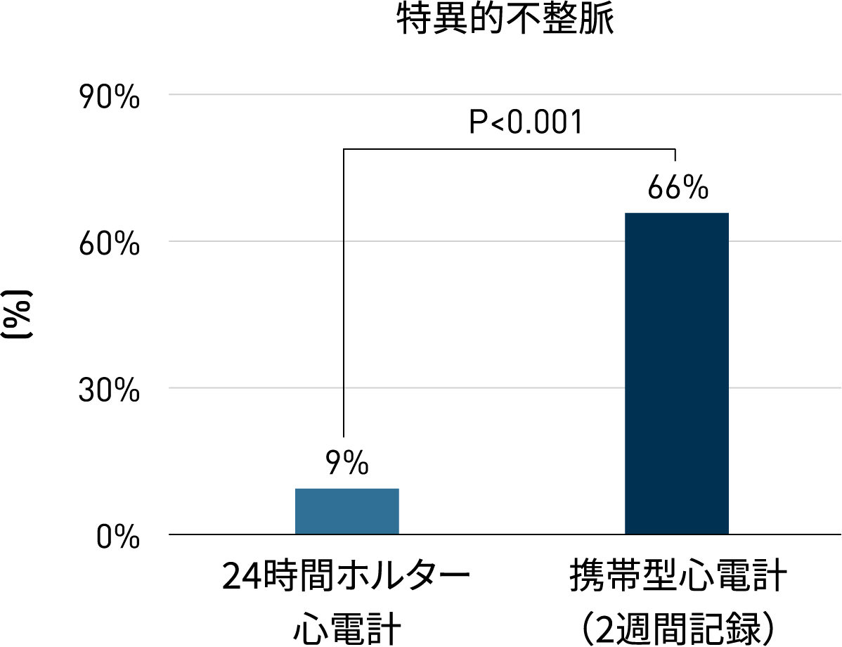 特異的不整脈 グラフ