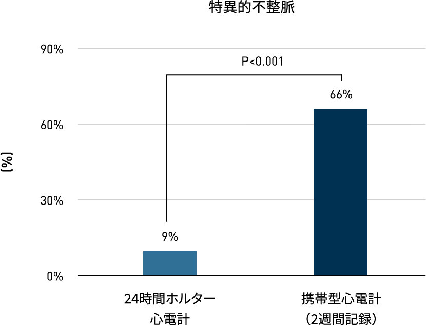 特異的不整脈 グラフ