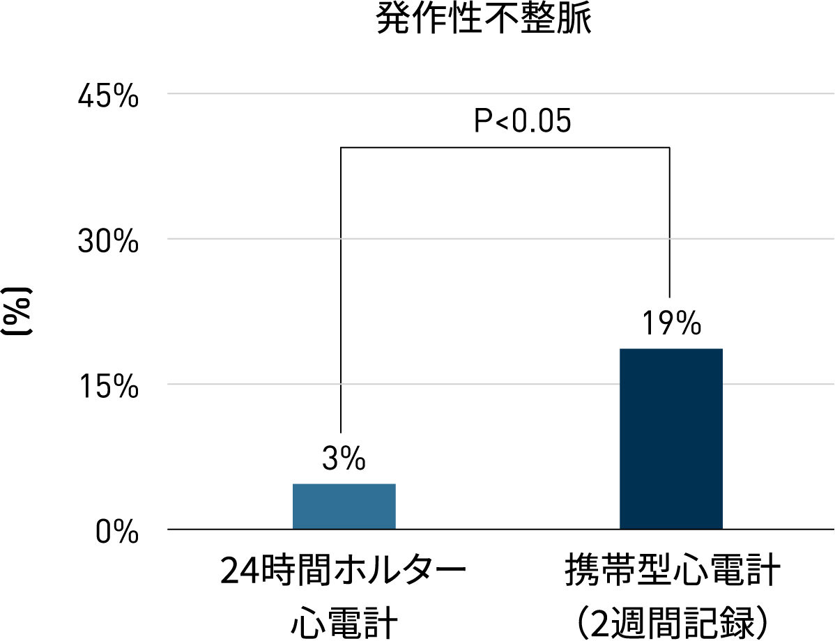 発作性不整脈 グラフ