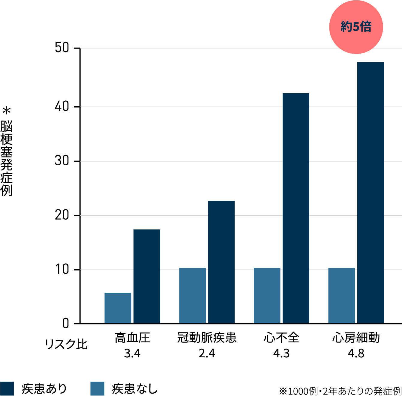 心房細動の脳卒中リスク グラフ