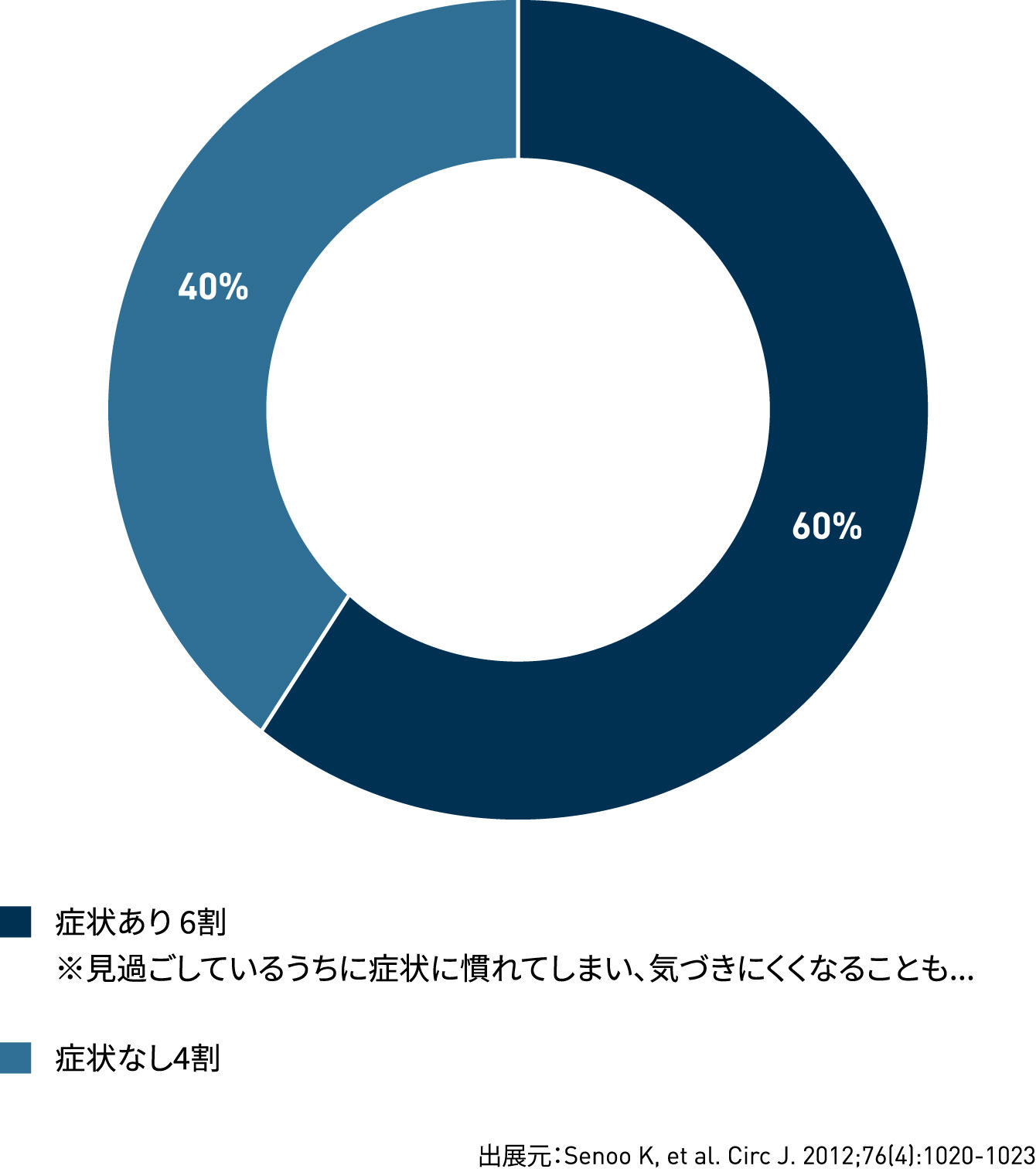 心房細動の自覚症状 グラフ