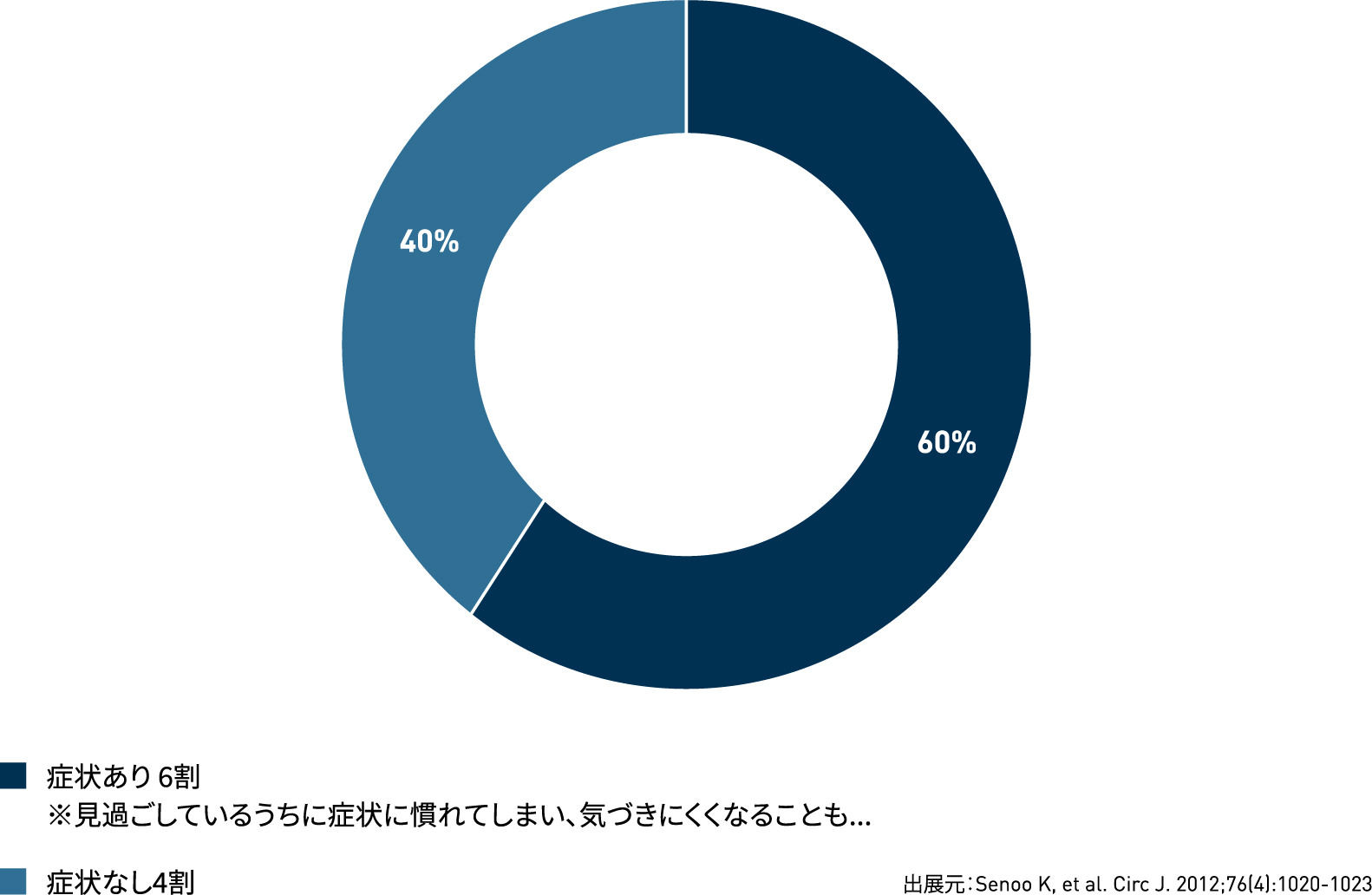 心房細動の自覚症状 グラフ