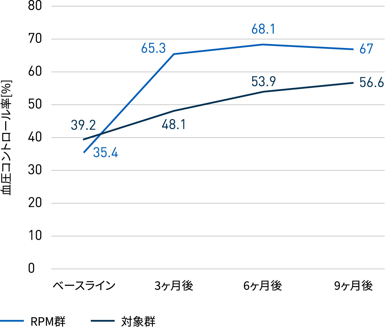 RPM利用開始後の血圧コントロール率 グラフ