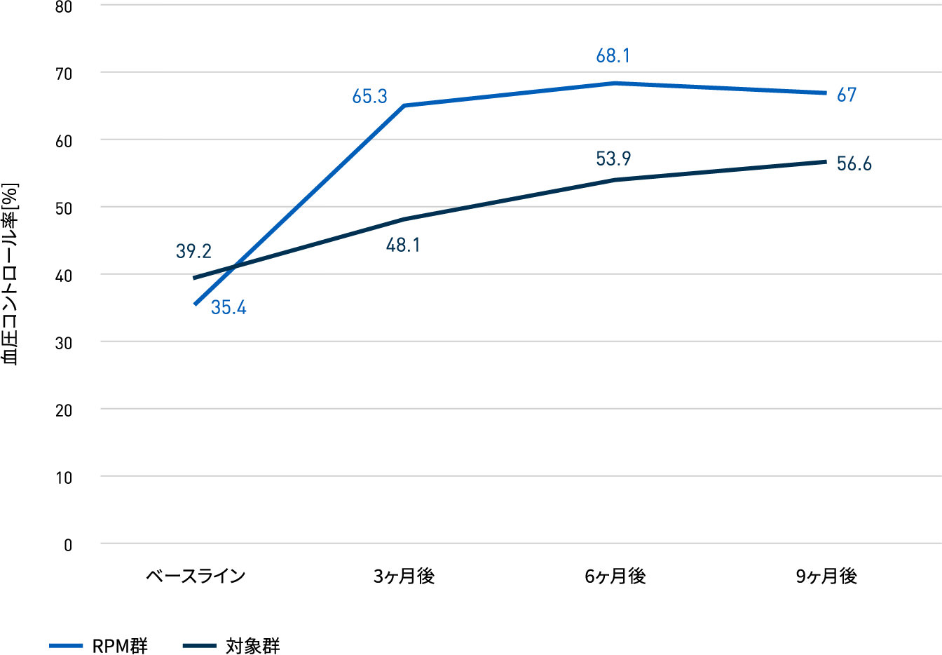 RPM利用開始後の血圧コントロール率 グラフ