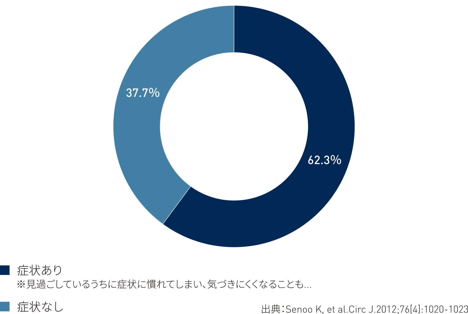 心房細動は無症状が多く、早期発見が難しい面も