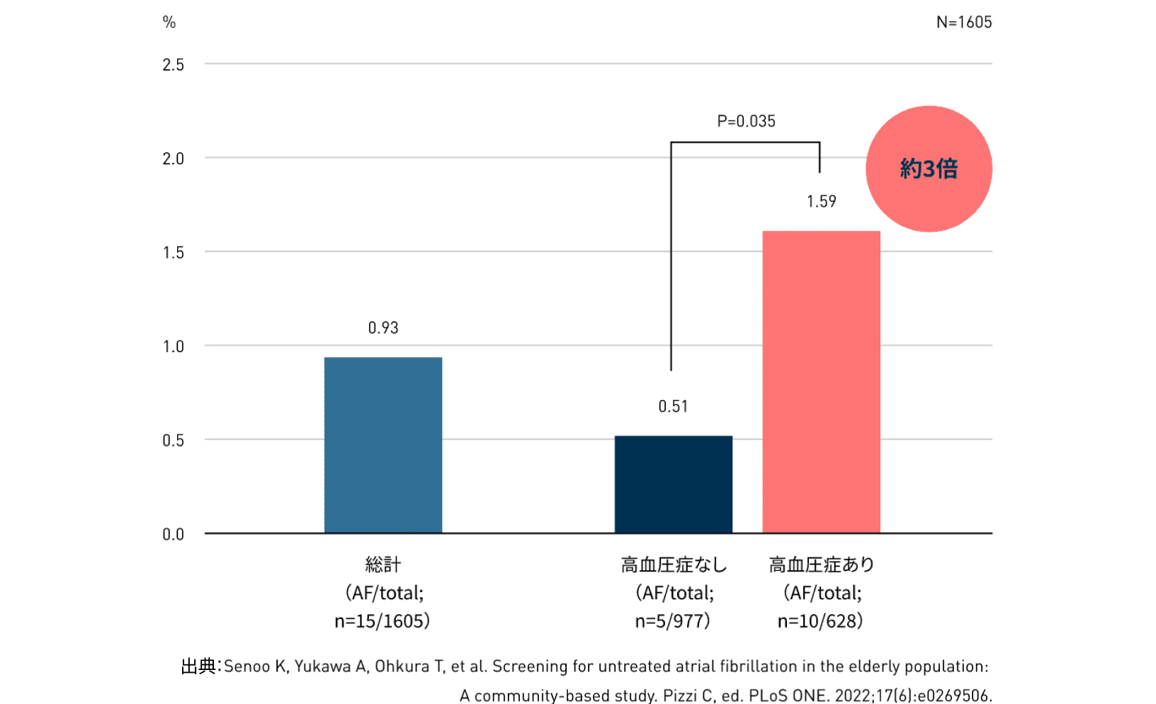 高血圧患者の心房細動検出率は約3倍