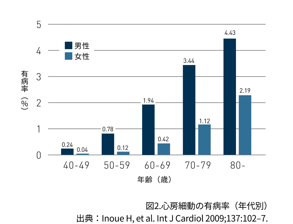 図2.心房細動の有病率（年代別）