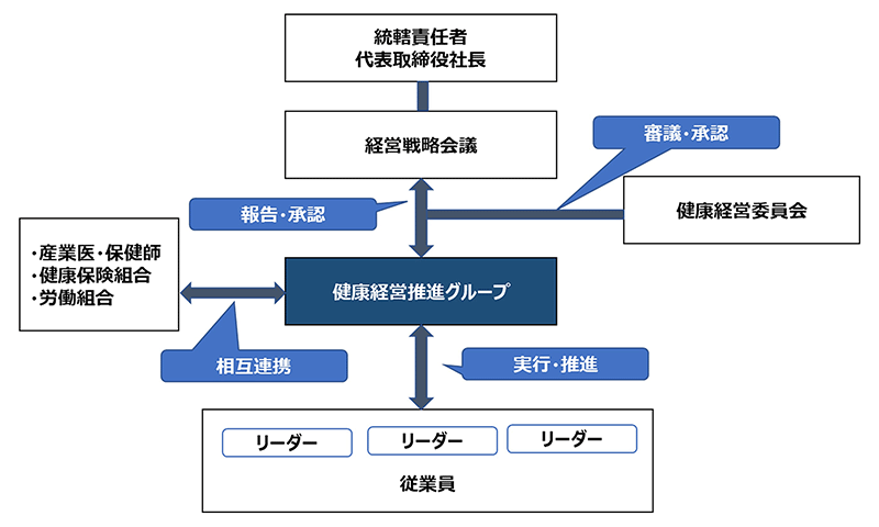 オムロン ヘルスケア健康経営実行体制図