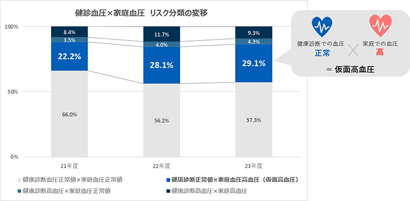 測定推進期間の血圧測定率と適正率