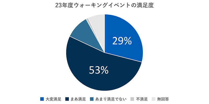 22年度6月ウォーキングイベントの満足度