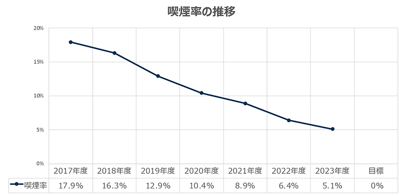 ウォーキング企画 平均歩数の推移