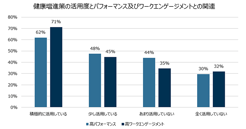 健康増進策の活用度とパフォーマンス及びワークエンゲージメントとの関連