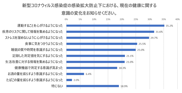 新型コロナウィルスの感染拡大防止下における、現在の健康に関する意識の変化をお知らせください。