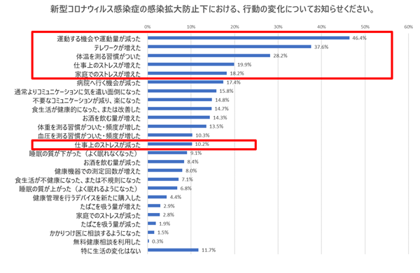 新型コロナウィルス感染症の感染拡大防止下における、行動の変化についておしらせください。