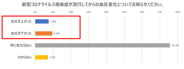 新型コロナウィルス感染症が流行してからの血圧変化についてお知らせください。