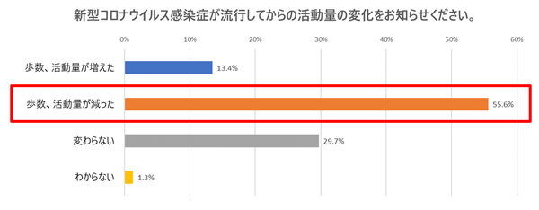 新型コロナウィルス感染症が流行してからの活動量についてお知らせください。