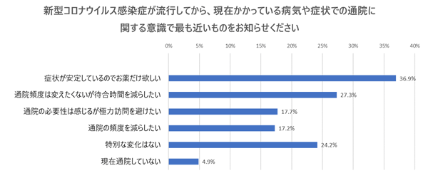 新型コロナウィルス感染症が流行してから、現在かかっている病気や症状での通院に関する意識で最も近いものをお知らせください