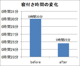 寝付き時間の変化