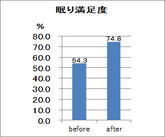 眠り満足度