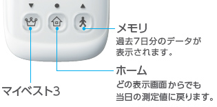 マイベスト3、ホーム：どの表示画面からでも当日の測定値に戻ります。、メモリ：過去7日分のデータが表示されます。